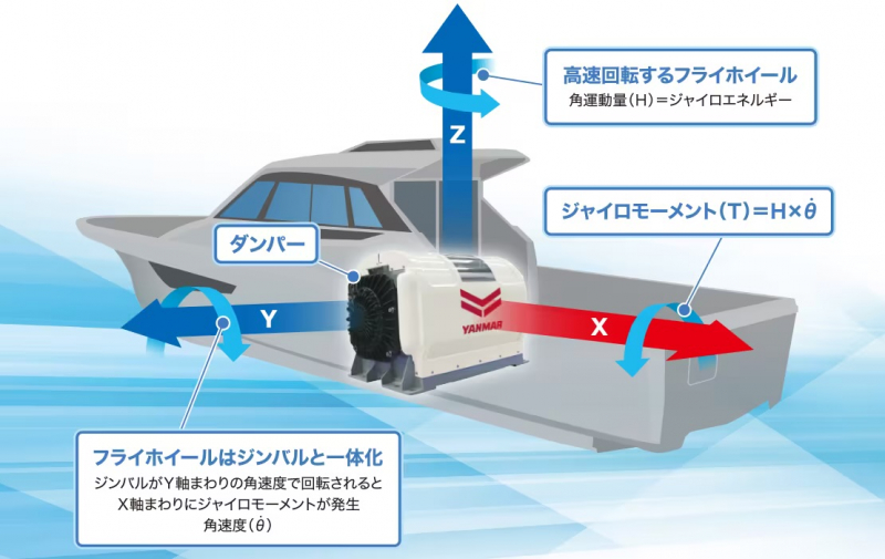 ARG（アンチローリングジャイロ） GU45　ARG（アンチローリングジャイロ）　（シリーズ最小モデル・DC直流12V）